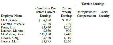 Selected information from the payroll register of Ebeling’s Dairy for the week ended July 7, 20--, is shown below. The SUTA tax rate is 5.4%, and the FUTA tax rate is 0.6%, both on the first $7,000 of earnings. Social Security tax on the employer is 6.2% on the first $118,500 of earnings, and Medicare tax is 1.45% on gross earnings.
REQUIRED
1. Calculate the total employer payroll taxes for these employees.
2. Prepare the journal entry to record the employer payroll taxes as of July 7, 20--.