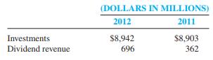 Selma International, Inc., reported the following information regarding its investment portfolio in the company’s 2012 annual report:


Required:
1. Compute the economic return from investing ratio for 2012.
2. What do the results in requirement (1) suggest about Selma International?

