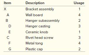 Semans is a manufacturer that produces bracket assemblies. Demand for bracket assemblies (X) is 130 units. The following is the BOM in indented form:


The following is a table indicating current inventory levels:


a. Using Excel, create the MRP using the information provided.
b. What are the net requirements of each item in the MPS?

