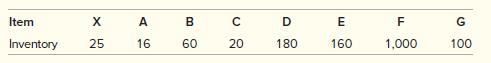 Semans is a manufacturer that produces bracket assemblies. Demand for bracket assemblies (X) is 130 units. The following is the BOM in indented form:


The following is a table indicating current inventory levels:


a. Using Excel, create the MRP using the information provided.
b. What are the net requirements of each item in the MPS?

