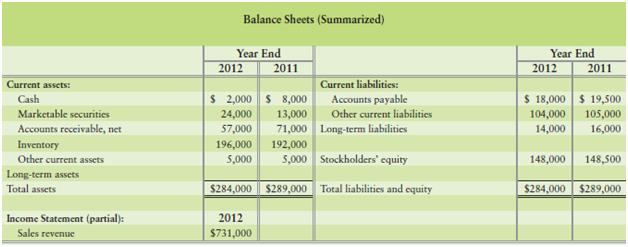 Seminole, Inc., reported the following items at December 31, 2012, and 2011:


Requirements
1. Compute Seminole’s
(a) Quick (acid-test) ratio and
(b) Days’ sales in average receivables for 2012.
Evaluate each ratio value as strong or weak. Seminole sells on terms of net 30 days.
2. Recommend two ways for Seminole to improve its cash flow from receivables.

