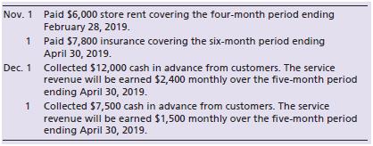 Sent It Pack’n Mail completed the following transactions during 2018:


Requirements:
1. Journalize the transactions assuming that Sent It Pack’n Mail debits an asset account for prepaid expenses and credits a liability account for unearned revenues.
2. Journalize the related adjusting entries at December 31, 2018.
3. Post the journal and adjusting entries to the T-accounts, and show their balances at December 31, 2018. (Ignore the Cash account.)
4. Repeat Requirements 1–3. This time debit an expense account for prepaid expenses and credit a revenue account for unearned revenues.
5. Compare the account balances in Requirements 3 and 4. They should be equal.

