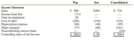 Separate company and consolidated financial statements for Pop Corporation and its only subsidiary, Son Corporation, for 2017 are summarized here. Pop acquired its interest in Son on January 1, 2016, at a price in excess of book value, which was due to an unrecorded patent.

POP CORPORATION AND SUBSIDIARY SEPARATE COMPANY AND CONSOLIDATED FINANCIAL STATEMENTS AT AND FOR THE YEAR ENDED DECEMBER 31, 2017 (IN THOUSANDS)



REQUIRED:
Answer the following questions about the financial statements of Pop and Son.
1. What is Pop’s percentage interest in Son Corporation? Provide a computation to explain your answer.
2. Does Pop use a one-line consolidation in accounting for its investment in Son? Explain your answer.
3. Were there intercompany sales between Pop and Son in 2017? If so, show computations.
4. Are there unrealized inventory profits on December 31, 2017? If so, show computations.
5. Provide computations to explain the difference between the combined separate cost of sales and consolidated cost of sales.
6. Explain the difference between combined separate and the consolidated “equipment—net” line item by reconstructing the workpaper entry(s) that was (were) apparently made.
7. Are there intercompany receivables and payables? If so, identify them and state the amounts.
8. Beginning with the noncontrolling interest at January 1, 2017, provide calculations of the $37,200 noncontrolling interest at December 31, 2017.
9. What was the amount of patents at December 31, 2016? Show computations.
10. Provide computations to explain the $305,800 Investment in Son account balance on December 31, 2017.

