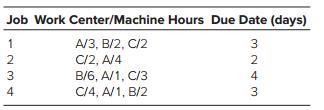 Sequence the jobs shown below by using a Gantt chart. Assume that the move time between machines is one hour. Sequence the jobs in priority order 1, 2, 3, 4.


a. What is the make span?
b. How much machine idle time is there?
c. When is each job delivered compared with its due date?
d. How much idle time (waiting time) is there for each job?
e. Devise a better job sequence for processing.

