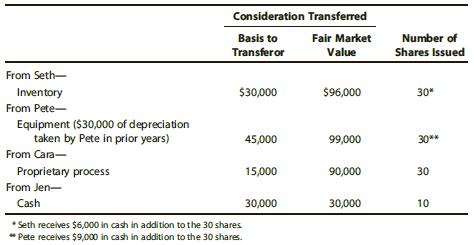 Seth, Pete, Cara, and Jen form Kingfisher Corporation with the following consideration:


Assume that the value of each share of Kingfisher stock is $3,000. As to these transactions, provide the following information:
a. Seth’s recognized gain or loss. Identify the nature of any such gain or loss.
b. Seth’s basis in the Kingfisher Corporation stock.
c. Kingfisher Corporation’s basis in the inventory.
d. Pete’s recognized gain or loss. Identify the nature of any such gain or loss.
e. Pete’s basis in the Kingfisher Corporation stock.
f. Kingfisher Corporation’s basis in the equipment.
g. Cara’s recognized gain or loss.
h. Cara’s basis in the Kingfisher Corporation stock.
i. Kingfisher Corporation’s basis in the proprietary process.
j. Jen’s recognized gain or loss.
k. Jen’s basis in the Kingfisher stock.
l. During discussions relating to the formation of Kingfisher, Seth mentions that he may be interested in either (1) just selling all of his inventory in the current year for its fair market value of $96,000 or (2) proceeding with his involvement in Kingfisher’s formation as shown above but followed by a sale of his stock five years later for $90,000. What would be the tax cost of these alternative plans, stated in present value terms? Referring to Appendix G, assume a discount rate of 6%. Further, assume Seth’s marginal income tax rate is 35% and his capital gains rate is 15%.

