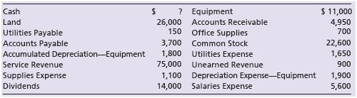 Seth’s Tax Services had the following accounts and account balances after adjusting entries. Assume all accounts have normal balances.


Prepare the adjusted trial balance for Seth’s Tax Services as of December 31, 2018.

