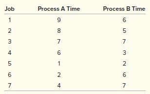 Seven jobs must be processed in two operations: A and B. All seven jobs must go through A and B in that sequence—A first, then B. Determine the optimal order (shortest flow time to complete all the jobs) in which the jobs should be sequenced through the process using these times:


