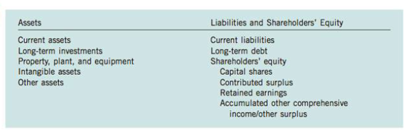 Several statement of financial position accounts of Greenspoon Inc. follow:
1. FV-OCI Investments 
2. Common Shares 
3. Dividends Payable 
4. Accumulated Depreciation- Equipment 
5. Construction in Process (Warehouse) 
6. Petty Cash 
7. Interest Payable 
8. Deficit
9. FV- NI Investments
10. Income Tax Payable
11. Unearned Subscriptions Revenue
12. Work-in-Process Inventory-Direct Materials
13. Salaries and Wages Payable
14. Unearned Revenue

Instructions
For each account, indicate the proper statement of financial position classification. In the case of borderline items that could be classified in more than one category, indicate the additional information that would be required to determine the proper classification. (Refer to Illustration 5-1 as a guideline.) Also identify which items are monetary and which are financial instruments (or both).
Illustration 5-1:

