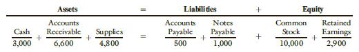 Several years ago, Mary Emerson founded Emerson Consulting Inc., a consulting business specializing in financial planning for young professionals. The following captions and amounts summarize Emerson Consulting’s balance sheet at December 31, 2018, the beginning of the current year:

During January 2019, the following transactions occurred:
a. Issued common stock to a new stockholder in exchange for $12,000 cash.
b. Performed advisory services for a client for $3,850 and received the full amount in cash.
c. Received $925 on account from a client for whom services had been performed on credit.
d. Purchased supplies for $1,140 on credit.
e. Paid $875 on accounts payable.
f. Performed advisory services for $2,980 on credit.
g. Paid cash of $1,350 for secretarial services during January.
h. Paid cash of $800 for January’s office rent.
i. Paid utilities used in January 2019 in the amount of $1,340.
j. Paid a dividend of $500.

Required:
1. Record the effects of the transactions listed above on the accounting equation for the business. Use the format given in the problem, starting with the totals at December 31, 2018.
2. Prepare the trial balance at January 31, 2019.

