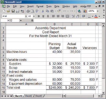 Several years ago, Westmont Corporation developed a comprehensive budgeting system for profit planning and control purposes. While departmental supervisors have been happy with the system, the factory manager has expressed considerable dissatisfaction with the information being generated by the system.
A typical departmental cost report for a recent period follows:

After receiving a copy of this cost report, the supervisor of the Assembly Department stated,
“These reports are super. It makes me feel really good to see how well things are going in my department.
I can’t understand why those people upstairs complain so much about the reports.”
For the last several years, the company’s marketing department has chronically failed to meet the sales goals expressed in the company’s monthly budgets.
Required:
1. The company’s president is uneasy about the cost reports and would like you to evaluate their usefulness to the company.
2. What changes, if any, should be made in the reports to give better insight into how well departmental supervisors are controlling costs?
3. Prepare a new performance report for the quarter, incorporating any changes you suggested in question (2) above.
4. How well were costs controlled in the Assembly Department in March?

