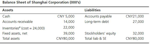 Shanghai Corporation, the Chinese affiliate of a U.S. manufacturer, has the balance sheet shown below. The current exchange rate is $.0.15 = CNY1.


Required:
a. Translate the Chinese dollar balance sheet of Shanghai Corporation into U.S. dollars at the current exchange rate of $.0.15 12 = CNY1. All monetary accounts in Shanhai’s balance sheet are denominated in Chinese yuan.
b. Assume the Chinese yuan revalues from $0.15 = CNY1 to $0.1875 = CNY1. What would be the translation effect if Shanghai’s balance sheet is translated by the current–noncurrent method? By the monetary–nonmonetary method?
c. Assume instead that the Chinese yuan weakens from $0.15 = CNY1 to $0.1125 = CNY1. What would be the translation effect under each of the two translation methods?

