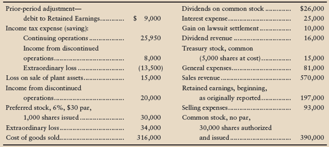 Shaw Cosmetics in Problem P11-56B holds significant promise for carving a niche in its industry. A group of Irish investors is considering purchasing the company’s outstanding common stock. Shaw’s stock is currently selling for $18 per share.
A Better Life Magazine story predicted the company’s income is bound to grow. It appears that Shaw can earn at least its current level of income for the indefinite future. Based on this information, the investors think that an appropriate investment capitalization rate for estimating the value of Shaw’s common stock is 7%. How much will this belief lead the investors to offer for Shaw Cosmetics? Will Shaw’s existing stockholders be likely to accept this offer? Explain your answers.

Data in Problem P11-56B
The following information was taken from the records of Shaw Cosmetics, Inc., at December 31, 2012:


