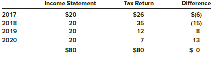 Sherrod, Inc., reported pretax accounting income of $76 million for 2018. The following information relates to differences between pretax accounting income and taxable income:
a. Income from installment sales of properties included in pretax accounting income in 2018 exceeded that reported for tax purposes by $3 million. The installment receivable account at year-end had a balance of $4 million (representing portions of 2017 and 2018 installment sales), expected to be collected equally in 2019 and 2020.
b. Sherrod was assessed a penalty of $2 million by the Environmental Protection Agency for violation of a federal law in 2018. The fine is to be paid in equal amounts in 2018 and 2019.
c. Sherrod rents its operating facilities but owns one asset acquired in 2017 at a cost of $80 million. Depreciation is reported by the straight-line method, assuming a four-year useful life. On the tax return, deductions for depreciation will be more than straight-line depreciation the first two years but less than straight-line depreciation the next two years ($ in millions):


d. Warranty expense of $3 million is reported in 2018. For tax purposes, the expense is deducted when costs are incurred, $2 million in 2018. At December 31, 2018, the warranty liability was $2 million (after adjusting entries). The balance was $1 million at the end of 2017.
e. In 2018, Sherrod accrued an expense and related liability for estimated paid future absences of $7 million relating to the company’s new paid vacation program. Future compensation will be deductible on the tax return when actually paid during the next two years ($4 million in 2019; $3 million in 2020).
f. During 2017, accounting income included an estimated loss of $2 million from having accrued a loss contingency. The loss is paid in 2018, at which time it is tax deductible.
Balances in the deferred tax asset and deferred tax liability accounts at January 1, 2018, were $1.2 million and $2.8 million, respectively. The enacted tax rate is 40% each year.

Required:
1. Determine the amounts necessary to record income taxes for 2018, and prepare the appropriate journal entry.
2. What is the 2018 net income?
3. Show how any deferred tax amounts should be classified and reported in the 2018 balance sheet.

