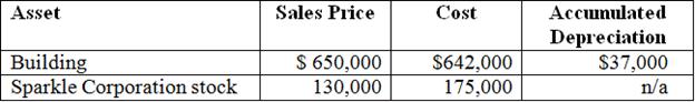 Shimmer Inc. is a calendar-year end, accrual-method corporation. This year, it sells the following long-term assets:
Shimmer does not sell any other assets during the year and its taxable income before these transactions is $800,000. What is Shimmer’s taxable income and tax liability for the year?

Shimmer’s taxable income is $807,400 and its tax liability is $274,516. See the following calculations:
/ /

