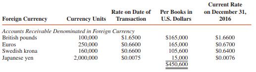 Sho of New York is an international dealer in jewelry and engages in numerous import and export activities. Sho’s receivables and payables in foreign currency units before year-end adjustments on December 31, 2016, are summarized as follows:



REQUIRED:
1. Determine the amount at which the receivables and payables should be reported in Sho’s December 31, 2016, balance sheet.
2. Calculate individual gains and losses on each of the receivables and payables and the net exchange gain that should appear in Sho’s 2016 income statement.
3. When the sale occurs, assume that Sho wants to hedge its exposure to amounts denominated in euros. Should it buy or sell euros for future delivery? In what amount or amounts?

