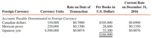 Sho of New York is an international dealer in jewelry and engages in numerous import and export activities. Sho’s receivables and payables in foreign currency units before year-end adjustments on December 31, 2016, are summarized as follows:



REQUIRED:
1. Determine the amount at which the receivables and payables should be reported in Sho’s December 31, 2016, balance sheet.
2. Calculate individual gains and losses on each of the receivables and payables and the net exchange gain that should appear in Sho’s 2016 income statement.
3. When the sale occurs, assume that Sho wants to hedge its exposure to amounts denominated in euros. Should it buy or sell euros for future delivery? In what amount or amounts?

