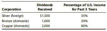 Shonda receives dividend income from the following foreign and domestic corporations in the current tax year.


Determine the amount of U.S.-sourced income for each corporation.

