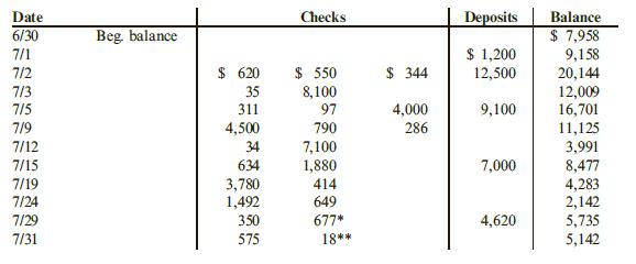 Shortly after July 31, Morse Corporation received a bank statement containing the following information:
*NSF check
**Bank service charge
July cash transactions and balances on Morse’s records are shown in the following T-account:

Required:
1. Prepare a bank reconciliation for July.
2. Prepare the adjusting entries made by Morse Corporation as a result of this reconciliation process.
3. What amount is reported as cash on the balance sheet at July 31?

