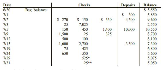 Shortly after July 31, Towanda Corporation received a bank statement containing the following information:
*NSF check (deposited in previous period, but withdrawn this period)
**Bank service charge
July cash transactions and balances on Towanda’s records are shown in the following T-account:

Required:
1. Prepare a bank reconciliation for July.
2. Prepare the adjusting entries made by Towanda Corporation as a result of this reconciliation process.
3. What amount is reported as cash on the balance sheet at July 31?

