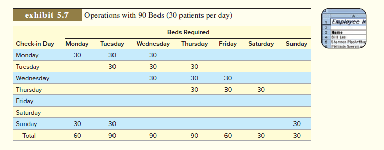  “Shouldice Hospital, the house that hernias built, is a converted country estate which gives the hospital ‘a country club’ appeal.” A quote from American Medical News Shouldice Hospital in Canada is widely known for one thing—hernia repair! In fact, that is the only operation it performs, and it performs a great many of them. Over the past two decades this small 90-bed hospital has averaged 7,000 operations annually. Last year, it had a record year and performed nearly 7,500 operations. Patients’ ties to Shouldice do not end when they leave the hospital. Every year, the gala Hernia Reunion dinner (with complimentary hernia inspection) draws in over 1,000 former patients, some of whom have been attending the event for over 30 years. A number of notable features in Shouldice’s service delivery system contribute to its success: (1) Shouldice accepts only patients with uncomplicated external hernias, and uses a superior technique developed for this type of hernia by Dr. Shouldice during World War II. (2) Patients are subject to early ambulation, which promotes healing. (Patients literally walk off the operating table and engage in light exercise throughout their stay, which lasts only three days.) (3) Its country club atmosphere, gregarious nursing staff, and built-in socializing make a surprisingly pleasant experience out of an inherently unpleasant medical problem. Regular times are set aside for tea, cookies, and socializing. All patients are paired up with a roommate with a similar background and interests. 
 The Production System 
The medical facilities at Shouldice consist of five operating rooms, a patient recovery room, a laboratory, and six examination rooms. Shouldice performs, on average, 150 operations per week, with patients generally staying at the hospital for three days. Although operations are performed only five days a week, the remainder of the hospital is in operation continuously to attend to recovering patients. An operation at Shouldice Hospital is performed by one of the 12 full-time surgeons, and assisted by one of seven part-time assistant surgeons. Surgeons generally take about one hour to prepare for and perform each hernia operation, and they operate on four patients per day. The surgeons’ day ends at 4 P.M., although they can expect to be on call every 14th night and every 10th weekend. 
The Shouldice Experience 
 Each patient undergoes a screening exam prior to setting a date for his or her operation. Patients in the Toronto area are encouraged to walk in for the diagnosis. Examinations are done between 9 A.M. and 3:30 P.M. Monday through Friday, and between 10 A.M. and 2 P.M. on Saturday. Out-of-town patients are mailed a medical information questionnaire (also available over the Internet), which is used for the diagnosis. A small percentage of the patients who are overweight or otherwise represent an undue medical risk are refused treatment. The remaining patients receive confirmation cards with the scheduled dates for their operations. A patient’s folder is transferred to the reception desk once an arrival date is confirmed. Patients arrive at the clinic between 1 and 3 P.M. the day before their surgery. After a short wait, they receive a brief preoperative examination. They are then sent to an admissions clerk to complete any necessary paperwork. Patients are next directed to one of the two nurses’ stations for blood and urine tests and then are shown to their rooms. They spend the remaining time before orientation getting settled and acquainting themselves with their roommates. Orientation begins at 5 P.M., followed by dinner in the common dining room. Later in the evening, at 9 P.M., patients gather in the lounge area for tea and cookies. Here, new patients can talk with patients who have already had their surgery. Bedtime is between 9:30 and 10 P.M. On the day of the operation, patients with early operations are awakened at 5:30 A.M. for preoperative sedation. The first operations begin at 7:30 A.M. Shortly before an operation starts, the patient is administered a local anesthetic, leaving him or her alert and fully aware of the proceedings. At the conclusion of the operation, the patient is invited to walk from the operating table to a nearby wheelchair, which is waiting to return the patient to his or her room. After a brief period of rest, the patient is encouraged to get up and start exercising. By 9 P.M. that day, he or she is in the lounge having cookies and tea and talking with new, incoming patients. The skin clips holding the incision together are loosened, and some even removed, the next day. The remainder are removed the following morning just before the patient is discharged. When Shouldice Hospital started, the average hospital stay for hernia surgery was three weeks. Today, many institutions push “same day surgery” for a variety of reasons. Shouldice Hospital firmly believes that this is not in the best interests of patients and is committed to its three-day process. Shouldice’s postoperative rehabilitation program is designed to enable the patient to resume normal activities with minimal interruption and discomfort. Shouldice patients frequently return to work in a few days; the average total time off is eight days. “It is interesting to note that approximately 1 out of every 100 Shouldice patients is a medical doctor.” 
Future Plans
 The management of Shouldice is thinking of expanding the hospital’s capacity to serve considerable unsatisfied demand. To this effect, the vice president is seriously considering two options. The first involves adding one more day of operations (Saturday) to the existing five day schedule, which would increase capacity by 20 percent. The second option is to add another floor of rooms to the hospital, increasing the number of beds by 50 percent. This would require more aggressive scheduling of the operating rooms. The administrator of the hospital, however, is concerned about maintaining control over the quality of the service delivered. He thinks the facility is already getting very good utilization. The doctors and the staff are happy with their jobs, and the patients are satisfied with the service. According to him, further expansion of capacity might make it hard to maintain the same kind of working relationships and attitudes. 

Questions 

Exhibit 5.7 is a room-occupancy table for the existing system. Each row in the table follows the patients who checked in on a given day. The columns indicate the number of patients in the hospital on a given day. For example, the first row of the table shows that 30 people checked in on Monday and were in the hospital for Monday, Tuesday, and Wednesday. By summing the columns of the table for Wednesday, we see that there are 90 patients staying in the hospital that day.
1. How well is the hospital currently utilizing its beds?
2. Develop a similar table to show the effects of adding operations on Saturday. (Assume that 30 operations would still be performed each day.) How would this affect the utilization of the bed capacity? Is this capacity sufficient for the additional patients?


3. Now look at the effect of increasing the number of beds by 50 percent. How many operations could the hospital perform per day before running out of bed capacity? (Assume operations are performed five days per week, with the same number performed on each day.) How well the new resources would be utilized relative to the current operation? Could the hospital really perform this many operations? Why? (Hint: Look at the capacity of the 12 surgeons and the five operating rooms.)
4. Although financial data are sketchy, an estimate from a construction company indicates that adding bed capacity would cost about $100,000 per bed. In addition, the rate charged for the hernia surgery varies between about $900 and $2,000 (U.S. dollars), with an average rate of $1,300 per operation. The surgeons are paid a flat $600 per operation. Due to all the uncertainties in government health care legislation, Shouldice would like to justify any expansion within a five-year time period.  

