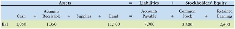 Show the impact of business transactions on the accounting equation; analyze the impact of business transactions on accounts) The following amounts summarize the financial position of Davis Resources on May 31, 2012:


During June, 2012, the business completed these transactions:
a. The business received cash of $8,900 and issued common stock.
b. Performed services for a customer and received cash of $6,300.
c. Paid $4,100 on accounts payable.
d. Purchased supplies on account, $700.
e. Collected cash from a customer on account, $200.
f. Consulted on the design of a computer system and billed the customer for services rendered,$2,400.
g. Recorded the following expenses for the month:
(1) Paid office rent—$1,300;
(2) Paid advertising—$1,000.
h. Declared and paid a cash dividend of $2,000.

Requirements
1. Analyze the effects of the preceding transactions on the accounting equation of DavisResources, Inc.
2. Prepare the income statement of Davis Resources, Inc., for the month ended June 30, 2012.List expenses in decreasing order by amount.
3. Prepare the statement of retained earnings of Davis Resources, Inc., for the month endedJune 30, 2012.
4. Prepare the balance sheet of Davis Resources, Inc., at June 30, 2012.

