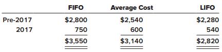 Shown below are net income amounts as they would be determined by Weihrich Steel Company by each of three different inventory costing methods ($ in thousands).


Required:
1. Assume that Weihrich used FIFO before 2018, and then in 2018 decided to switch to average cost. Prepare the journal entry to record the change in accounting principle and briefly describe any other steps Weihrich should take to appropriately report the situation. (Ignore income tax effects.)
2. Assume that Weihrich used FIFO before 2018, and then in 2018 decided to switch to LIFO. Assume accounting records are inadequate to determine LIFO information prior to 2018. Therefore, the 2017 ($540) and pre-2017 ($2,280) data are not available. Prepare the journal entry to record the change in accounting principle and briefly describe any other steps Weihrich should take to appropriately report the situation. (Ignore income tax effects.)
3. Assume that Weihrich used FIFO before 2018, and then in 2018 decided to switch to LIFO cost. Weihrich’s records of inventory purchases and sales are not available for several previous years. Therefore, the pre-2017 LIFO information ($2,280) is not available. However, Weihrich does have the information needed to apply LIFO on a prospective basis beginning in 2017. 

Prepare the journal entry to record the change in accounting principle, and briefly describe any other steps Weihrich should take to appropriately report the situation. (Ignore income tax effects.)

