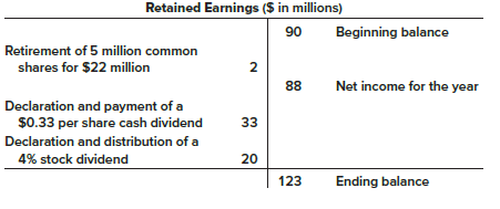 Shown below in T-account format are the changes affecting the retained earnings of Brenner-Jude Corporation during 2018. At January 1, 2018, the corporation had outstanding 105 million common shares, $1 par per share.


Required:
1. From the information provided by the account changes, you should be able to recreate the transactions that affected Brenner-Jude’s retained earnings during 2018. Prepare the journal entries that Brenner-Jude must have recorded during the year for these transactions.
2. Prepare a statement of retained earnings for Brenner-Jude for the year ended 2018.

