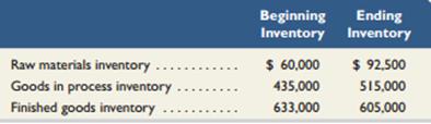 Sierra Company manufactures woven blankets and accounts for product costs using process costing. The following information is available regarding its May inventories.


The following additional information describes the company’s production activities for May.

Raw materials purchases (on credit) . . . . . . . . . . . . . . . . . . . . . . . . . . . $ 250,000
Factory payroll cost (paid in cash) . . . . . . . . . . . . . . . . . . . . . . . . . . . . . 1,530,000
Other overhead cost (Other Accounts credited) . . . . . . . . . . . . . . . . . . 87,000
Materials used Direct . . . . . . . . . . . . . . . . . . . . . . . . . . . . . . . . . . . . . . . . $ 157,500
Indirect . . . . . . . . . . . . . . . . . . . . . . . . . . . . . . . . . . . . . . . . . . . . . . . . . . . . 60,000
Labor used Direct . . . . . . . . . . . . . . . . . . . . . . . . . . . . . . . . . . . . . . . . . . . $ 780,000
Indirect . . . . . . . . . . . . . . . . . . . . . . . . . . . . . . . . . . . . . . . . . . . . . . . . . . . . . 750,000
Overhead rate as a percent of direct labor . . . . . . . . . . . . . . . . . . . . . . . . 115%
Sales (on credit) . . . . . . . . . . . . . . . . . . . . . . . . . . . . . . . . . . . . . . . . . . . . . . $2,500,000

Required1. Compute the cost of (a) products transferred from production to finished goods, and (b) goods sold.
2. Prepare summary journal entries dated May 31 to record the following production activities during May: (a) raw materials purchases, (b) direct materials usage, (c) indirect materials usage, (d) payroll costs, (e) direct labor costs, (f) indirect labor costs, (g) other overhead costs, (h) overhead applied, (i) goods transferred from production to finished goods, and (j) sale of finished goods.

