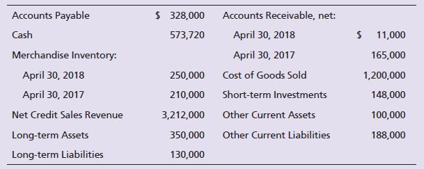 Silver Clothiers reported the following selected items at April 30, 2018 (last year’s—2017—amounts also given as needed):


Compute Silver’s (a) acid-test ratio, (b) accounts receivable turnover ratio, and (c) days’ sales in receivables for the year ending April 30, 2018. Evaluate each ratio value as strong or weak. Silver sells on terms of net 30. (Round days’ sales in receivables to a whole number.)

