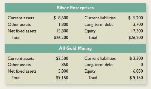 Silver Enterprises has acquired All Gold Mining in a merger transaction. Construct the balance sheet for the new corporation if the merger is treated as a purchase for accounting purposes. The market value of All Gold Mining’s fixed assets is $5,800; the market values for current and other assets are the same as the book values. Assume that Silver Enterprises issues $13,800 in new long-term debt to finance the acquisition. The following balance sheets represent the premerger book values for both firms:

