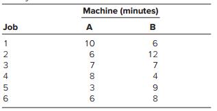 Six jobs must be processed through machine A and then machine B as shown be low. The processing time for each job is also shown


a. Develop a Gantt chart to determine the total time required to process all six jobs. Use the following sequence of jobs: 1, 2, 3, 4, 5, 6.
b. Can you develop a better sequence to reduce the total time required for processing?

