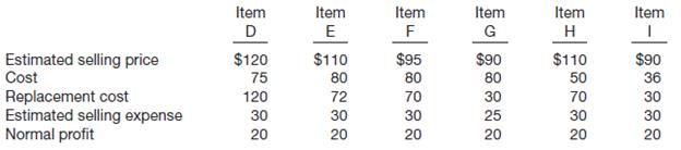 Smashing Pumpkins Company uses the lower-of-cost-or-market method, on an individual-item basis, in pricing its inventory items. The inventory at December 31, 2014, consists of products D, E, F, G, H, and I. Relevant per-unit data for these products appear below.

Instructions 

Using the lower-of-cost-or-market rule, determine the proper unit value for balance sheet reporting purposes at December 31, 2014, for each of the inventory items above.
