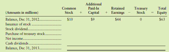 Smiley Site, Inc., ended 2012 with 10 million shares of $1 par common stock issued and outstanding. Beginning additional paid-in capital was $9 million, and retained earnings totaled $44 million.
▶ In April 2013, Smiley Site issued 9 million shares of common stock at a price of $2 per share.
▶ In June, the company distributed a 10% stock dividend at a time when Smiley Site’s common stock had a market value of $12 per share.
▶ Then in September, Smiley Site’s stock price dropped to $1 per share and the company purchased 9 million shares of treasury stock.
▶ For the year, Smiley Site earned net income of $24 million and declared cash dividends of $13 million.

Requirement
Complete the following tabulation to show what Smiley Site should report for stockholders’ equity at December 31, 2013. Journal entries are not required.


