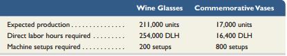 Smythe Crystal makes fine tableware in its Ireland factory. The following data are taken from its production plans for the year.

Direct labor costs . . . . . . . . . €5,870,000
Setup costs. . . . . . . . . . . . . . . 630,000


Required1. Determine the setup cost per unit for the wine glasses and for the commemorative vases if setup costs are assigned using a single plantwide overhead rate based on direct labor hours.
2. Determine setup costs per unit for the wine glasses and for the commemorative vases if the setup costs are assigned based on the number of setups.
3. Which method is better for assigning costs to each product? Explain.

