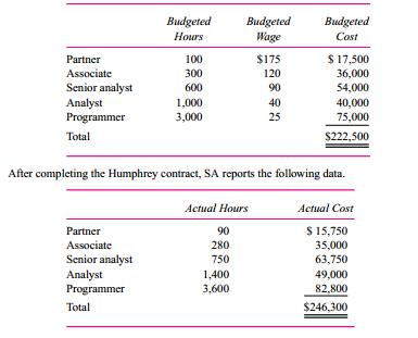 Software Associates (SA) is a computer software consulting firm that specializes in designing and
implementing integrated marketing database warehousing programs. Humphrey Catalog is a client. In preparing its bid for Humphrey, SA estimates its total labor cost for this project to be $222,500, broken down as follows:
Required:
a. Prepare a performance report for the Humphrey Catalog project.
b. Offer a plausible explanation for SA’s performance on the Humphrey project.

