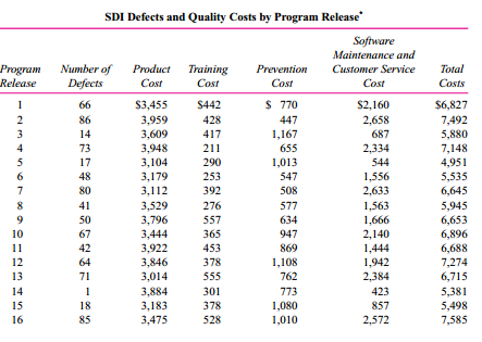 Software Development Inc. (SDI) produces and markets software for personal computers, including spreadsheet, word processing, desktop publishing, and database management programs. SDI has annual sales of $800 million.
Producing software is a time-consuming, labor-intensive process. Software quality is an extremely important aspect of success in computer software markets. One aspect of quality is program reliability. Does the software perform as expected? Does it work with other software in terms of data transfers and interfaces? Does it terminate abnormally? In spite of extensive testing of the software, programs always contain some bugs. Once the software is released, SDI stands behind the product with phone-in customer service consultants who answer questions and help the customer work around problems in the software. SDI’s software maintenance group fixes bugs and sends out revised versions of the programs to customers.
SDI tracks the relation between quality costs and quality. The quality measure it uses is the number of documented bugs in a software package. These bugs are counted when a customer calls in with a complaint and the SDI customer service representative determines that this is a new problem. The software maintenance programmers then attempt to fix the program and eliminate the bug. To manage quality, SDI tracks quality costs. It has released 38 new packages or major revisions in existing packages in the last three years. The accompanying table reports the number of defects (bugs) documented in the first six months following release. Also listed in the table are total product cost and quality cost per software package release.
Product costs include all the costs incurred to produce and market the software, excluding the quality costs in the table. Quality costs consist of three components: training, prevention, and software maintenance and customer service costs. Training costs are expenditures for educating the programmers and updating their training. Better-educated programmers produce fewer bugs. Prevention costs include expenditures for testing the software before it is released. Maintenance and customer service costs include (1) the programmers charged with fixing the bugs and reissuing the revised software and (2) the customer service representatives answering phone questions. The training and prevention costs are measured over the period the software was being developed. The number of defects and maintenance and service costs are measured in the first six months following release.
All the numbers in the table have been divided by lines of computer code in the particular program release. Programs with more lines of code cost more and also have more bugs. Prior studies find that using lines of code is an acceptable way to control for program complexity. Thus, the numbers in the table are stated in terms of defects and cost per 100,000 lines of code.
The figure below plots the relation between total cost and number of defects. The vice president of quality of SDI likes to use it to emphasize that costs and quality are inversely related. She is fond of saying, “Quality pays! Our total costs fall as the number of defects declines. The more we spend on quality, the lower our costs.
Required:
Critically evaluate the vice president’s analysis.

