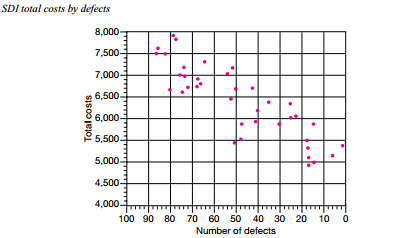 Software Development Inc. (SDI) produces and markets software for personal computers, including spreadsheet, word processing, desktop publishing, and database management programs. SDI has annual sales of $800 million.
Producing software is a time-consuming, labor-intensive process. Software quality is an extremely important aspect of success in computer software markets. One aspect of quality is program reliability. Does the software perform as expected? Does it work with other software in terms of data transfers and interfaces? Does it terminate abnormally? In spite of extensive testing of the software, programs always contain some bugs. Once the software is released, SDI stands behind the product with phone-in customer service consultants who answer questions and help the customer work around problems in the software. SDI’s software maintenance group fixes bugs and sends out revised versions of the programs to customers.
SDI tracks the relation between quality costs and quality. The quality measure it uses is the number of documented bugs in a software package. These bugs are counted when a customer calls in with a complaint and the SDI customer service representative determines that this is a new problem. The software maintenance programmers then attempt to fix the program and eliminate the bug. To manage quality, SDI tracks quality costs. It has released 38 new packages or major revisions in existing packages in the last three years. The accompanying table reports the number of defects (bugs) documented in the first six months following release. Also listed in the table are total product cost and quality cost per software package release.
Product costs include all the costs incurred to produce and market the software, excluding the quality costs in the table. Quality costs consist of three components: training, prevention, and software maintenance and customer service costs. Training costs are expenditures for educating the programmers and updating their training. Better-educated programmers produce fewer bugs. Prevention costs include expenditures for testing the software before it is released. Maintenance and customer service costs include (1) the programmers charged with fixing the bugs and reissuing the revised software and (2) the customer service representatives answering phone questions. The training and prevention costs are measured over the period the software was being developed. The number of defects and maintenance and service costs are measured in the first six months following release.
All the numbers in the table have been divided by lines of computer code in the particular program release. Programs with more lines of code cost more and also have more bugs. Prior studies find that using lines of code is an acceptable way to control for program complexity. Thus, the numbers in the table are stated in terms of defects and cost per 100,000 lines of code.
The figure below plots the relation between total cost and number of defects. The vice president of quality of SDI likes to use it to emphasize that costs and quality are inversely related. She is fond of saying, “Quality pays! Our total costs fall as the number of defects declines. The more we spend on quality, the lower our costs.
Required:
Critically evaluate the vice president’s analysis.

