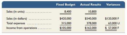 Solitaire Company’s fixed budget performance report for June follows. The $315,000 budgeted expenses include $294,000 variable expenses and $21,000 fixed expenses. Actual expenses include $27,000 fixed expenses. Prepare a flexible budget performance report showing any variances between budgeted and actual results. List fixed and variable expenses separately.


