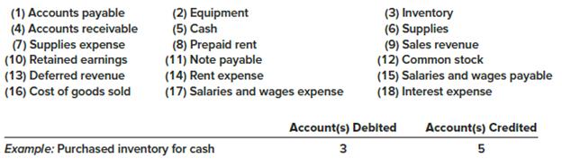 &nbsp;

Some of the ledger accounts for the Sanderson Hardware Company are numbered and listed below. For each of the October 2018 transactions numbered 1 through 12 below, indicate by account number which accounts should be debited and which should be credited. The company uses the perpetual inventory system. Assume that appropriate adjusting entries were recorded at the end of September.


1. Paid a cash dividend.
2. Paid rent for the next three months.
3. Sold goods to customers on account.
4. Purchased inventory on account.
5. Purchased supplies for cash.
6. Paid employee salaries and wages for September.
7. Issued common stock in exchange for cash.
8. Collected cash from customers for goods sold in 3.
9. Borrowed cash from a bank and signed a note.
10. At the end of October, recorded the amount of supplies that had been used during the month.
11. Received cash for advance payment from customer.
12. Accrued employee salaries and wages for October.
&nbsp;

&nbsp;