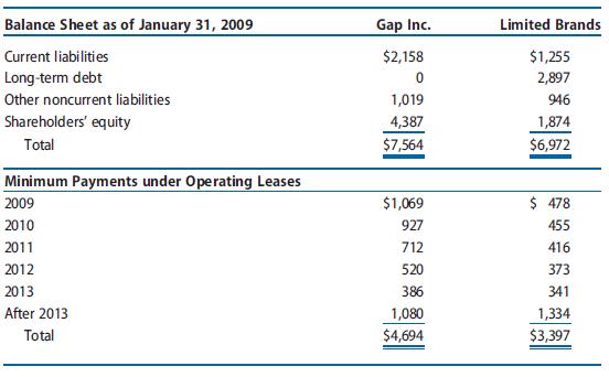 Some retailing companies own their own stores or acquire their premises under capital leases. Other retailing companies acquire the use of store facilities under operating leases, contracting to make future payments. An analyst comparing the capital structure risks of retailing companies may want to adjust reported financial statement data to put all firms on a comparable basis. Certain data from the financial statements of Gap Inc. and Limited Brands follow (amounts in millions).

REQUIRED
a. Compute the present value of operating lease obligations using an 8% discount rate for Gap Inc. and Limited Brands as of January 31, 2009. Assume that all cash flows occur at the end of each year. Also assume that the minimum lease payment each year after 2013 equals $360 million per year for three years for Gap Inc. and $333.5 million for four years for Limited Brands. (This payment scheduling assumption can be obtained by assuming that the payment amount for 2013 continues until the aggregate payments after 2013 have been made, rounding the number of years upward, and then assuming level payments for that number of years. For Gap Inc.: $1,080/$386 ¼ 2.8 years. Rounding up to three years creates a three-year annuity of $1,080/3 years ¼ $360 million per year.)
b. Compute each of the following ratios for Gap, Inc. and Limited Brands as of January 31, 2009, using the amounts originally reported in their balance sheets for the year.
 (1) Liabilities to Assets Ratio ¼ Total Liabilities/Total Assets
(2) Long-Term Debt to Long-Term Capital Ratio ¼ Long-Term Debt/ (Long-Term Debt + Shareholders’ Equity)
c. Repeat Requirement b but assume that these firms capitalize operating leases.
d. Comment on the results from Requirements b and c.

