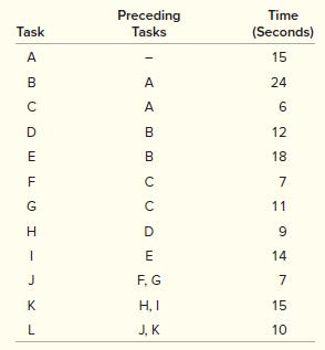 Some tasks and the order in which they must be performed according to their assembly requirements are shown in the following table. These are to be combined into workstations to create an assembly line. The assembly line operates 7½ hours per day. The output requirement is 1,000 units per day.

 a. What is the workstation cycle time required to produce 1,000 units per day?
b. Balance the line using the longest task time based on the 1,000-unit forecast, stating which tasks would be done in each workstation.
c. For (b), what is the efficiency of your line balance, assuming it is running at the cycle time     from part (a)?
d. After production was started, Marketing realized that it understated demand and must increase output to 1,100 units. What action would you take? Be specific and quantitative in your answer.

