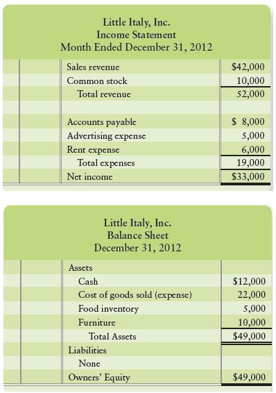 Sophia Loren opened anItalian restaurant. Business has been good, and Loren is considering expanding the restaurant.Loren, who knows little accounting, produced the following financial statements for Little Italy,Inc., at December 31, 2012, the end of the first month of operations:


In these financial statements all amounts are correct, except for Owners’ Equity. Loren heard thattotal assets should equal total liabilities plus owners’ equity, so she plugged in the amount of owners’equity at $49,000 to make the balance sheet come out even.

Requirement
Sophia Loren has asked whether she should expand the restaurant. Her banker says Lorenmay be wise to expand if
(a) Net income for the first month reached $10,000 and
(b) Total assets are at least $35,000.
It appears that the business has reached these milestones, butLoren doubts whether her financial statements tell the true story. She needs your help inmaking this decision. Prepare a corrected income statement and balance sheet. (Rememberthat Retained Earnings, which was omitted from the balance sheet, should equal net incomefor the first month; there were no dividends.) After preparing the statements, give SophiaLoren your recommendation as to whether she should expand the restaurant.

