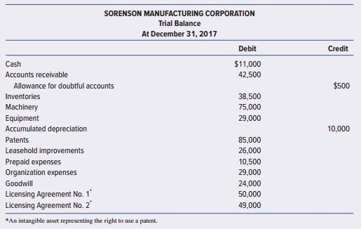 Sorenson Manufacturing Corporation was incorporated on January 3, 2016. The corporation’s financial statements for its first year’s operations were not examined by a CPA. You have been engaged to audit the financial statements for the year ended December 31, 2017, and your work is substantially completed. A partial trial balance of the company’s accounts follows:


The following information relates to accounts that may yet require adjustment:
1. Patents for Sorenson’s manufacturing process were purchased January 2, 2017, at a cost of $68,000. An additional $17,000 was spent in December 2016 to improve machinery covered by the patents and charged to the Patents account. The patents had a remaining legal term of 17 years.
2. On January 3, 2014, Sorenson purchased two licensing agreements; at that time they were believed to have unlimited useful lives. The balance in the Licensing Agreement No. 1 account included its purchase price of $48,000 and $2,000 in acquisition expenses. Licensing Agreement No. 2 also was purchased on January 3, 2016, for $50,000, but it has been reduced by a credit of $1,000 for the advance collection of revenue from the agreement.
3. In December 2016, an explosion caused a permanent 60 percent reduction in the expected revenue-producing value of Licensing Agreement No. 1 and, in January 2017, a flood caused additional damage, which rendered the agreement worthless.
4. A study of Licensing Agreement No. 2 made by Sorenson in January 2017 revealed that its estimated remaining life expectancy was only 10 years as of January 1, 2017.
5. The balance in the Goodwill account includes $24,000 paid December 30, 2016, for an advertising program, which it is estimated will assist in increasing Sorenson’s sales over a period of four years following the disbursement.
6. The Leasehold Improvement account includes (a) the $15,000 cost of improvements with a total estimated useful life of 12 years, which Sorenson, as tenant, made to leased premises in January 2016; (b) movable assembly-line equipment costing $8,500, which was installed in the leased premises in December 2017; and (c) real estate taxes of $2,500 paid by Sorenson, which, under the terms of the lease, should have been paid by the landlord. Sorenson paid its rent in full during 2017. A 10-year nonrenewable lease was signed January 3, 2016, for the leased building that Sorenson used in manufacturing operations.
7. The balance in the Organization Expenses account includes preoperating costs incurred during the organizational period.

Required:
For each of the items 1–7:
a. Prepare adjusting entries as necessary.
b. Identify the substantive audit procedures you would perform to test the transactions.

