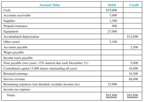 South Bend Repair Service Co. keeps its records without the help of an accountant. After much effort, an outside accountant prepared the following unadjusted trial balance as of the end of the annual accounting period, December 31, 2011:


Data not yet recorded at December 31, 2011 include:
 a. Depreciation expense for 2011, $3,000.
 b. Insurance expired during 2011, $450.
 c. Wages earned by employees but not yet paid on December 31, 2011, $2,100.
 d. The supplies count on December 31, 2011, reflected $800 remaining supplies on hand to be used in 2012.
 e. Income tax expense was $3,150.

 Required:
1. Record the 2011 adjusting entries.
2. Prepare an income statement and a classified balance sheet for 2011 to include the effects of the preceding five transactions.
3. Record the 2011 closing entry

