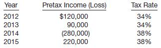 Spamela Hamderson Inc. reports the following pretax income (loss) for both financial reporting purposes and tax purposes. (Assume the carryback provision is used for a net operating loss.)
The tax rates listed were all enacted by the beginning of 2012.
Instructions
(a) Prepare the journal entries for the years 2012–2015 to record income tax expense (benefit) and income taxes payable (refundable) and the tax effects of the loss carryback and carryforward, assuming that at the end of 2014 the benefits of the loss carryforward are judged more likely than not to be realized in the future.
(b) Using the assumption in (a), prepare the income tax section of the 2014 income statement beginning with the line “Operating loss before income taxes.”
(c) Prepare the journal entries for 2014 and 2015, assuming that based on the weight of available evidence, it is more likely than not that one-fourth of the benefits of the loss carryforward will not be realized.
(d) Using the assumption in (c), prepare the income tax section of the 2014 income statement beginning with the line “Operating loss before income taxes.”

