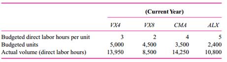 Specialized Surgical Instruments (SSI) manufactures four surgical implants. SSI uses an absorption costing system to allocate manufacturing overhead to its four products. Direct labor hours are used as the allocation base. The annual budgeted overhead rate is predetermined using a flexible budget. Fixed overhead is budgeted at $580,000 for the current year. The following table summarizes the budgeted number of units of each of the four implants, the budgeted number of direct labor hours per implant, and the actual direct labor hours used to produce each of the four implant models for the current year.
At the end of the current year, actual manufacturing overhead incurred was $1,258,300 and manufacturing overhead was under absorbed by $184,800.
Required:
What was SSI’s budgeted variable overhead rate per direct labor hour in the current year? (Show calculations.)

