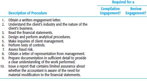 SSARS contain several procedures that are required when engaged to perform a compilation or review engagement. Below are ten statements that may or may not be relevant to a compilation or review engagement. For each of the ten statements, indicate whether the procedure is to be performed in a compilation or review engagement.

