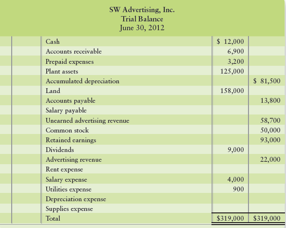 Stanley Williams has owned and operated SW Advertising, Inc., since it began 10 years ago. Recently, Williams mentioned that he would consider selling the company for the right price.
Assume that you are interested in buying this business. You obtain its most recent monthly trial balance, which follows. Revenues and expenses vary little from month to month, and June is a typical month. Your investigation reveals that the trial balance does not include the effects of monthly revenues of $4,000 and expenses totaling $1,100. If you were to buy SW Advertising, you would hire a manager so you could devote your time to other duties. Assume that your manager would require a monthly salary of $5,000.


Requirements
1. Assume that the most you would pay for the business is 16 times the amount of monthly net income you could expect to earn from it. Compute this possible price.
2. Williams states that the least he will take for the business is two times its stockholders’ equity on June 30. Compute this amount.
3. Under these conditions, how much should you offer Williams? Give your reason.

