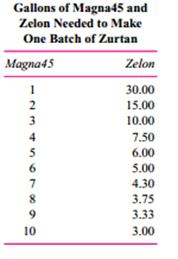 Starling Coatings produces weatherproofing coatings that protect metal from oxidation. One of Starling’s patented coatings, zurtan, is composed of two inputs, magna45 and zelon. While both inputs are required, they can be substituted for each other. The following table describes how many gallons of magna45 and zelon are required to produce a single batch of zurtan.
In other words, one batch of zurtan can be produced using one gallon of magna45 and 30 gallons of zelon, or 2 gallons of magna45 and 15 gallons of zelon, or 3 gallons of magna45 and 10 gallons of zelon, and so forth. Starling has a long-term contract with a defense contractor to supply a fixed quantity of zurtan at a fixed price, neither of which can be altered. The price of zurtan is far above its manufacturing cost. Starling uses a standard cost system and at the beginning of the year establishes the standard quantities of the various raw materials used to manufacture its coatings. Before Starling’s fiscal year begins, management estimates that magna45 will have a standard price of $4 per gallon and zelon will have a standard price of $5 per gallon.
The manager in charge of producing zurtan has decision-making authority to alter the mix of magna45 and zelon used to produce zurtan and is evaluated and rewarded based on two criteria: meeting delivery schedules of zurtan (including quantities and quality specifications) and materials quantity variances of magna45 and zelon. 

Required:
a. Before Starling’s fiscal year begins, determine the cost-minimizing (standard) quantities of magna45 and zelon per batch of zurtan.
b. Soon after the fiscal year begins, the price of magna45 falls to $3 per gallon and the price of zelon rises to $7 per gallon. What are the efficient (cost-minimizing) quantities of magna45 and zelon that Starling should use to produce a batch of zurtan?
c. Starling has a policy of never changing standards during the year. Standard prices and standard quantities are changed only before the next fiscal year begins. What quantities of magna45 and zelon will the zurtan production manager choose after the price of magna45 falls to $3 per gallon and zelon rises to $7 per gallon?
d. Why doesn’t Starling its policy of never changing standards after the fiscal year begins?

