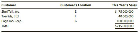 State E applies a throwback rule to sales, while State F does not. State G has not adopted an income tax to date. Clay Corporation, headquartered in E, reported the following sales for the year. All of the goods were shipped from Clay’s E manufacturing facilities.


a. Determine Clay’s sales factor in those states.
b. Comment on Clay’s location strategy using only your tax computations.

